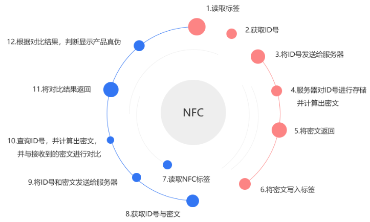 NFC防偽驗(yàn)證工序