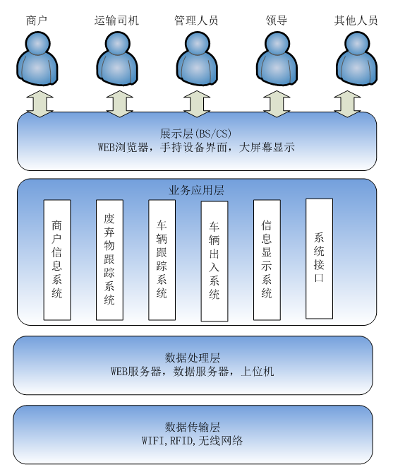 餐飲廢棄物回收管理項(xiàng)目建設(shè)方案-架構(gòu)圖.png