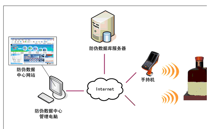 RFID食用油商品防偽防串貨管理系統(tǒng)解決方案.png